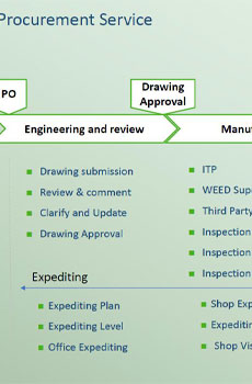 Procurement Service